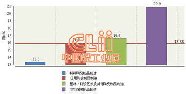 2014年1~7月全国特种陶瓷主营业务收入占比保持领先 特种陶瓷制品制造表现强劲