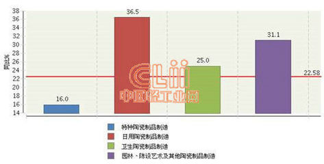 2013年1-8月陶瓷行业利润情况分析