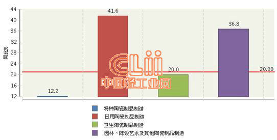 2013年11月陶瓷行业利润总额情况分析 特种陶瓷制品制造领域表现亮眼