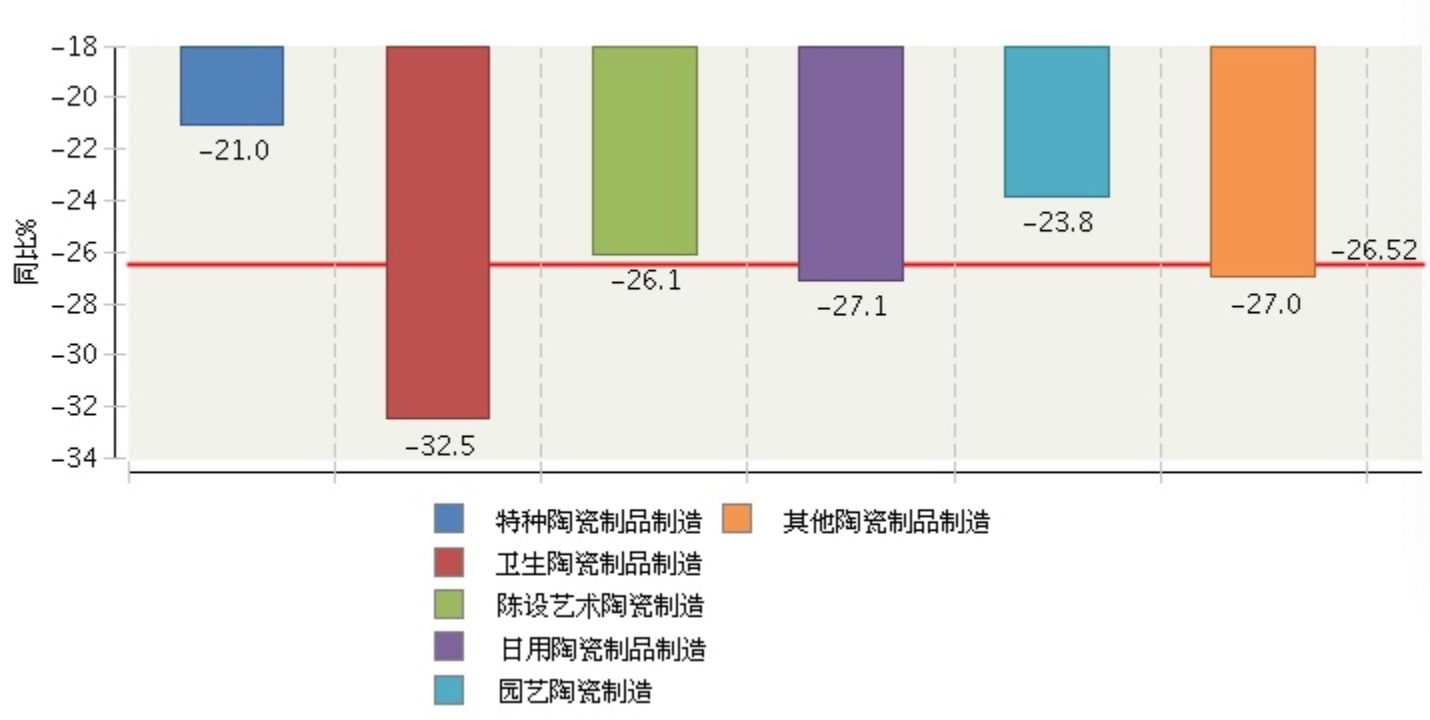 2020年1~2月全国陶瓷行业营业收入增速情况